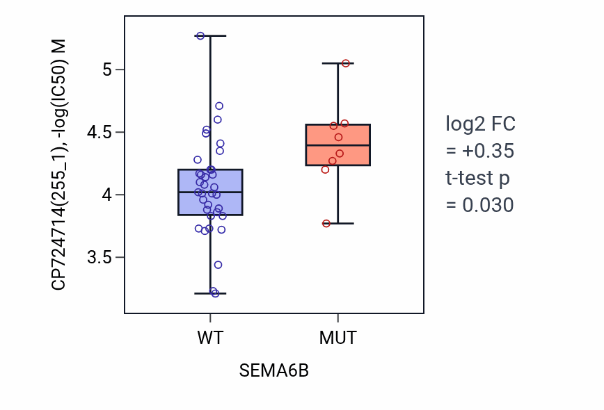 Box plot of CP724714 in SEMA6B-low vs SEMA6B-high samples in LARGE_INTESTINE.