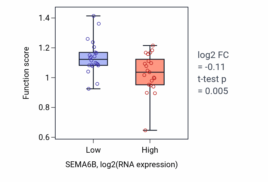 Box plot of Cell communication involved in cardiac conduction in SEMA6B-low vs SEMA6B-high samples in UPPER_AERODIGESTIVE_TRACT.