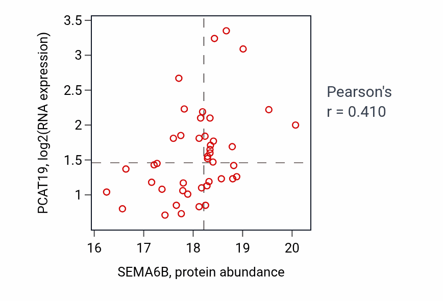 Per-sample scatter of SEMA6B vs PCAT19 in LUAD (Pearson r = 0.41).