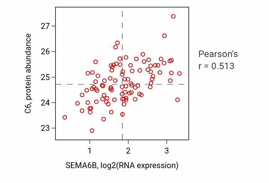 Per-sample scatter of SEMA6B vs C6 in COAD (Pearson r = 0.51).