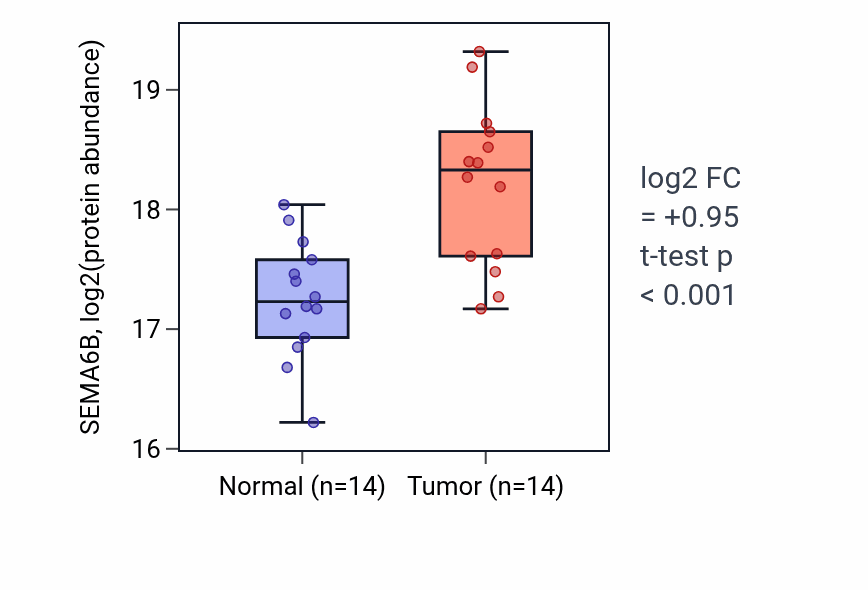 Tumor-vs-normal mass-spec protein box plot for SEMA6B in CCRCC.