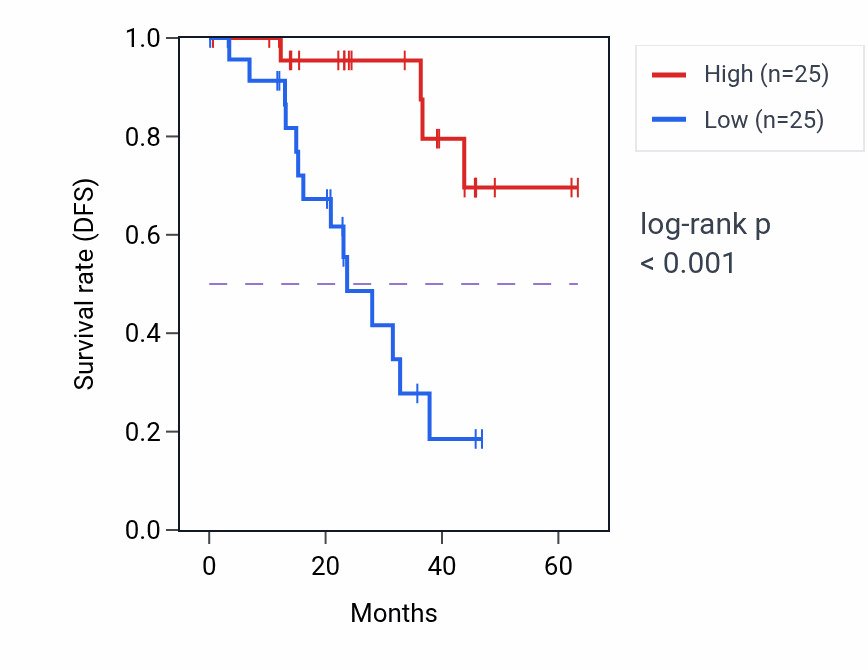 Kaplan&ndash;Meier survival curve for SEMA6B mass-spec protein-high vs -low samples in HNSC.