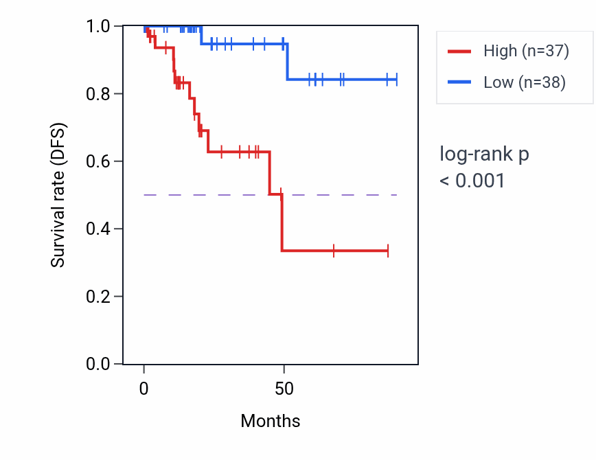 Kaplan&ndash;Meier survival curve for SEMA6B RNA-high vs -low samples in KIRP.