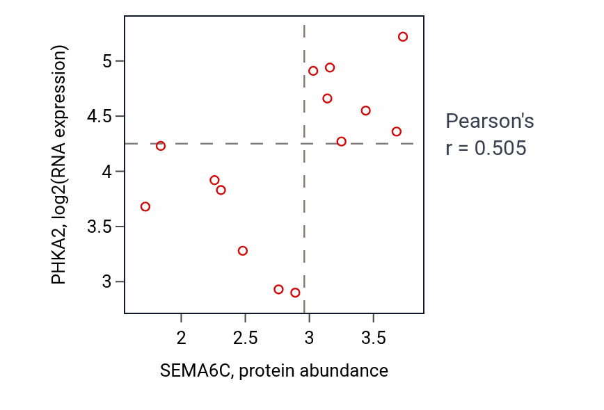Per-sample scatter of SEMA6C vs PHKA2 in BONE (Pearson r = 0.51).
