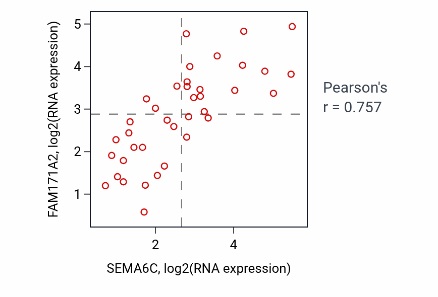 Per-sample scatter of SEMA6C vs FAM171A2 in BONE (Pearson r = 0.76).