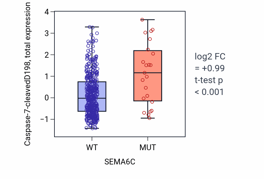 Box plot of Caspase-7-cleavedD198 in SEMA6C-low vs SEMA6C-high samples in UCEC.