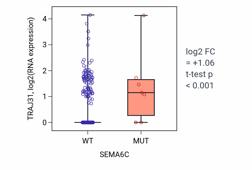 Box plot of TRAJ31 in SEMA6C-low vs SEMA6C-high samples in COAD.