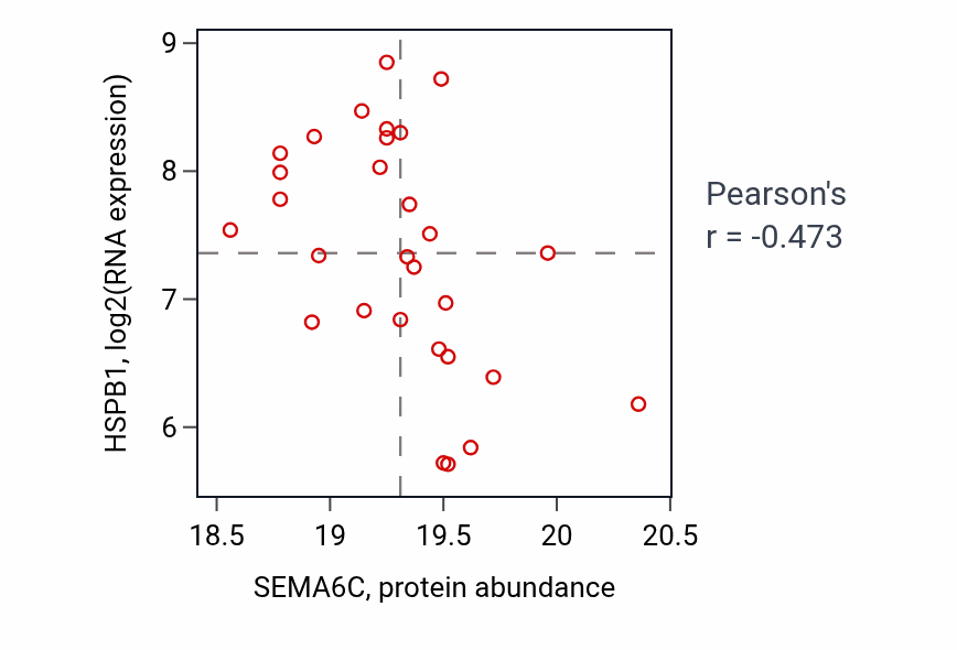 Per-sample scatter of SEMA6C vs HSPB1 in UCEC (Pearson r = -0.47).