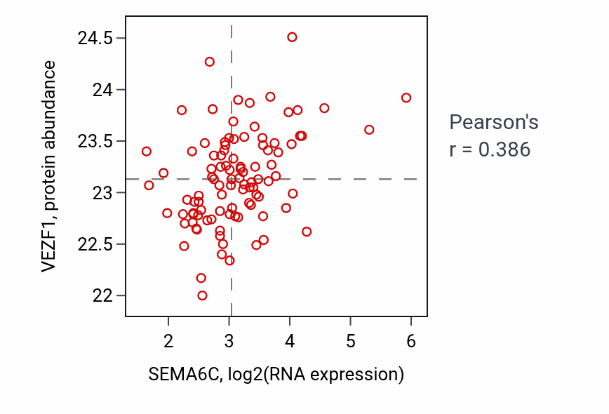Per-sample scatter of SEMA6C vs VEZF1 in GBM (Pearson r = 0.39).