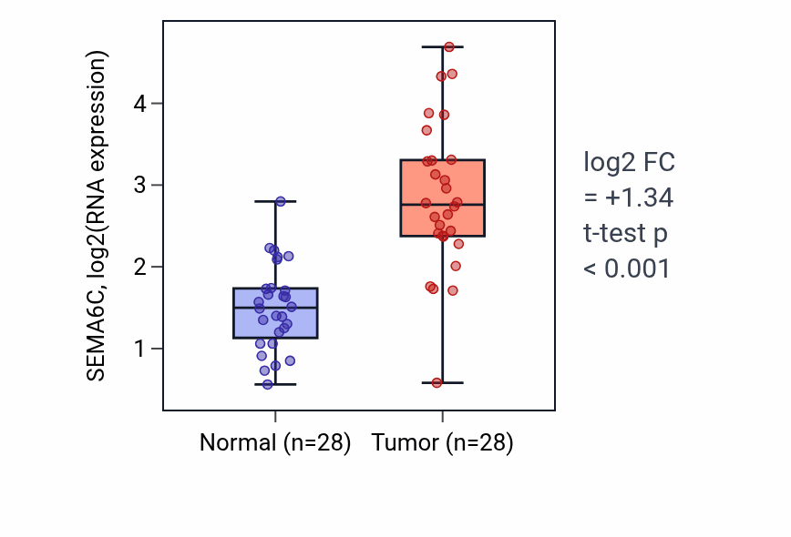 Tumor-vs-normal expression box plot for SEMA6C RNA in LIHC.