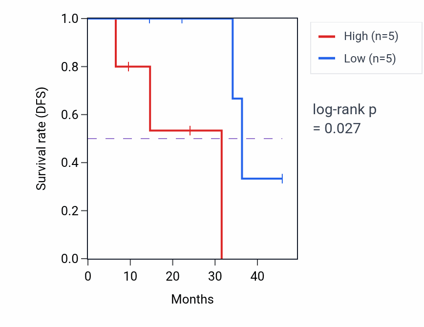 Kaplan&ndash;Meier survival curve for SEMA6C mass-spec protein-high vs -low samples in HNSC.