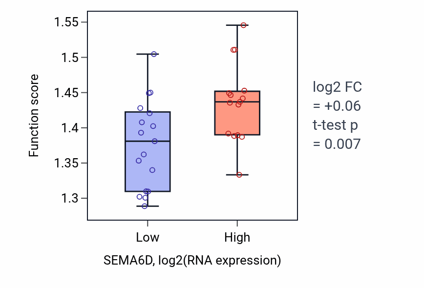 Box plot of Regulation of cytoplasmic translation in SEMA6D-low vs SEMA6D-high samples in OESOPHAGUS.