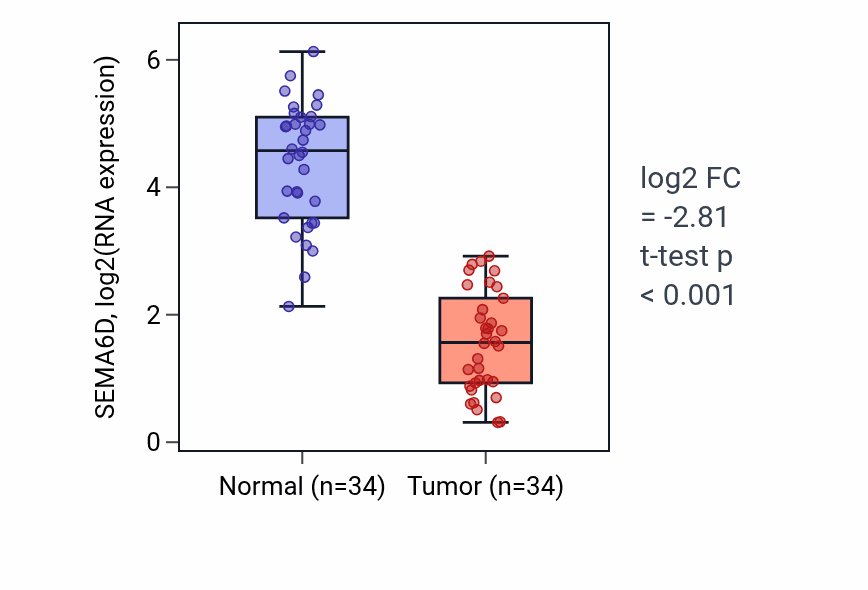 Tumor-vs-normal expression box plot for SEMA6D in KIRC.