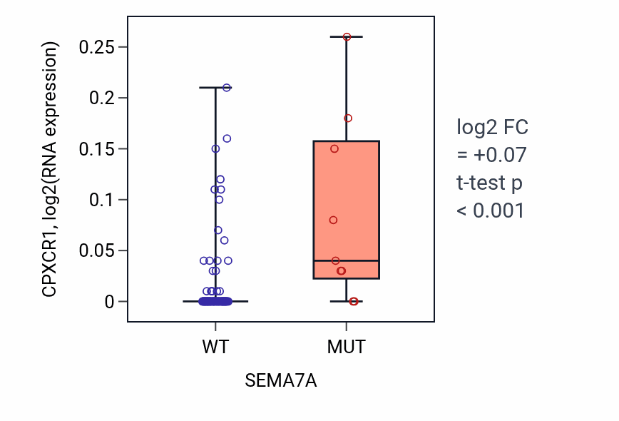 Box plot of CPXCR1 in SEMA7A-low vs SEMA7A-high samples in BLOOD_Leukemia.