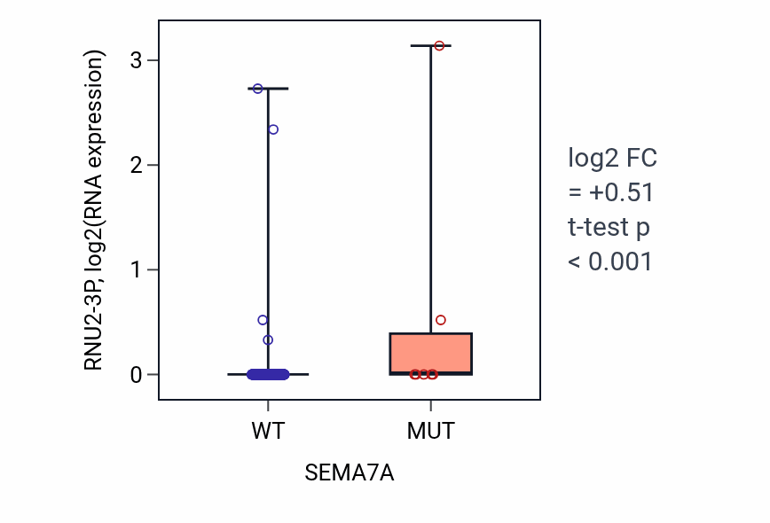 Box plot of RNU2-3P in SEMA7A-low vs SEMA7A-high samples in LUAD.