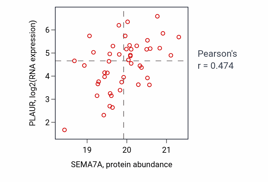 Per-sample scatter of SEMA7A vs PLAUR in BRCA (Pearson r = 0.47).
