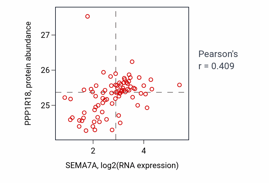 Per-sample scatter of SEMA7A vs PPP1R18 in OV (Pearson r = 0.41).