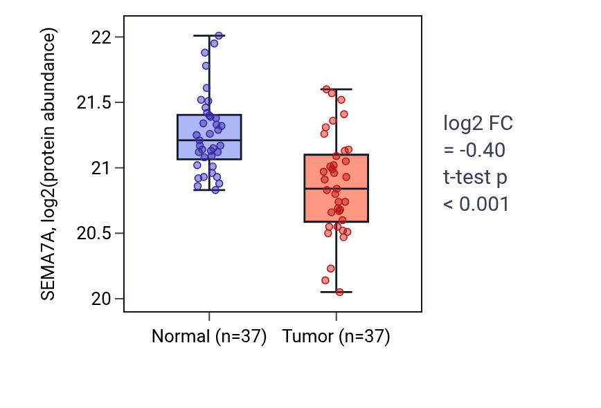 Tumor-vs-normal mass-spec protein box plot for SEMA7A in LUAD.