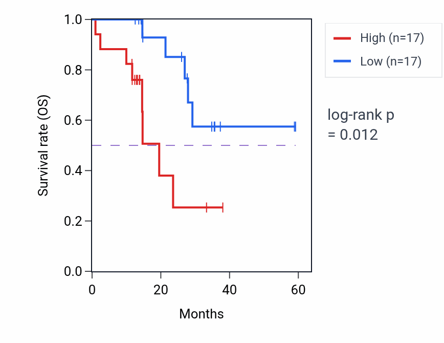Kaplan&ndash;Meier survival curve for SEMA7A mass-spec protein-high vs -low samples in LUAD.