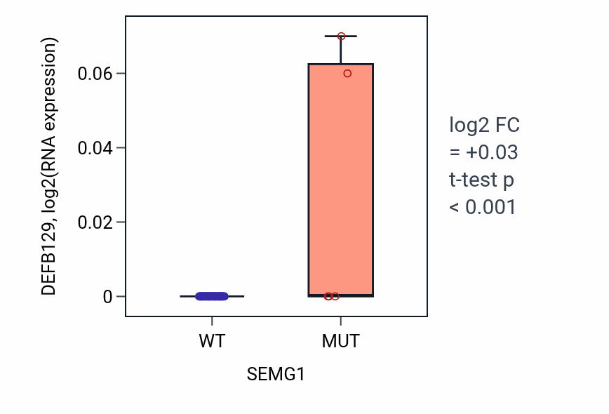 Box plot of DEFB129 in SEMG1-low vs SEMG1-high samples in SKIN.
