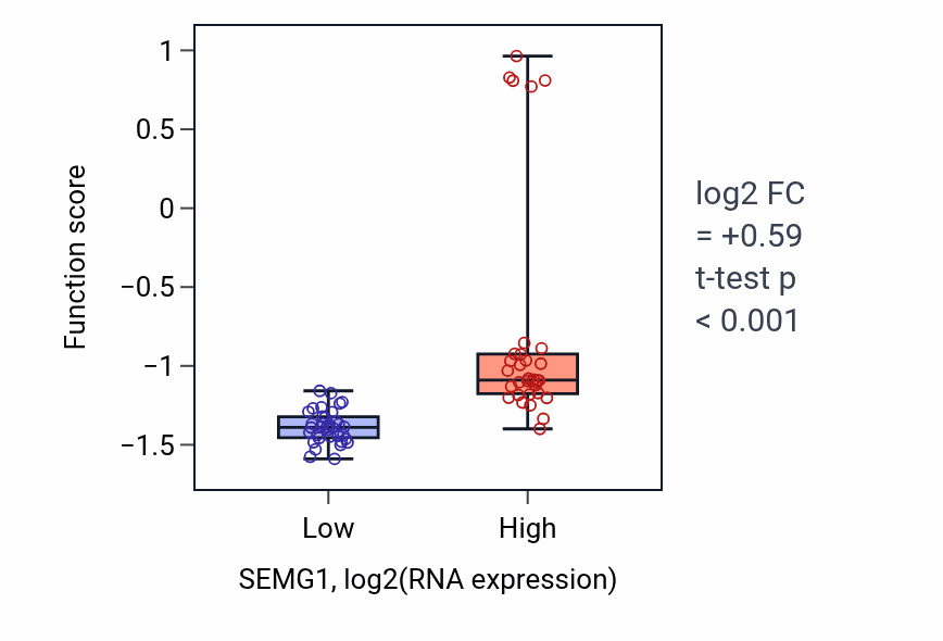 Box plot of Negative regulation of flagellated sperm motility in SEMG1-low vs SEMG1-high samples in LARGE_INTESTINE.