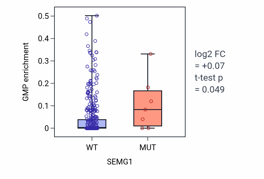Box plot of GMP in SEMG1-low vs SEMG1-high samples in BLCA.
