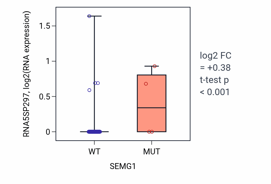 Box plot of RNA5SP297 in SEMG1-low vs SEMG1-high samples in GBM.