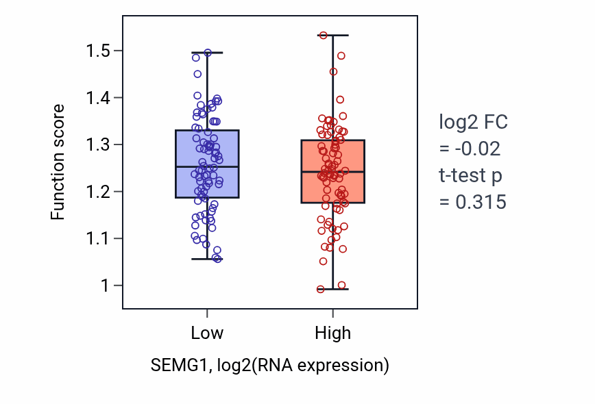 Box plot of Microvillus organization in SEMG1-low vs SEMG1-high samples in ESCA.