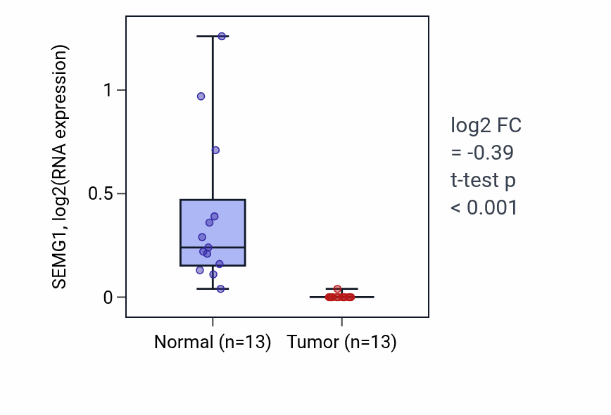 Tumor-vs-normal expression box plot for SEMG1 RNA in KIRC.