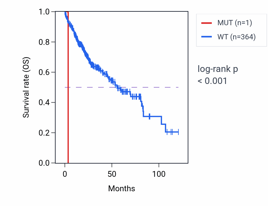 Kaplan&ndash;Meier survival curve for SEMG1 mutant vs wild-type samples in LIHC.
