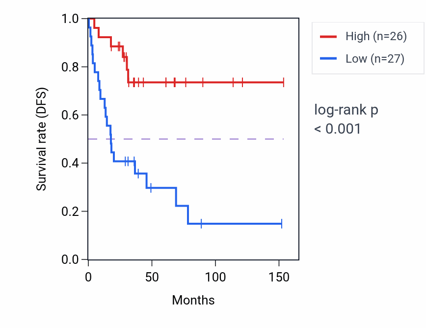 Kaplan&ndash;Meier survival curve for SEMG1 RNA-high vs -low samples in ACC.