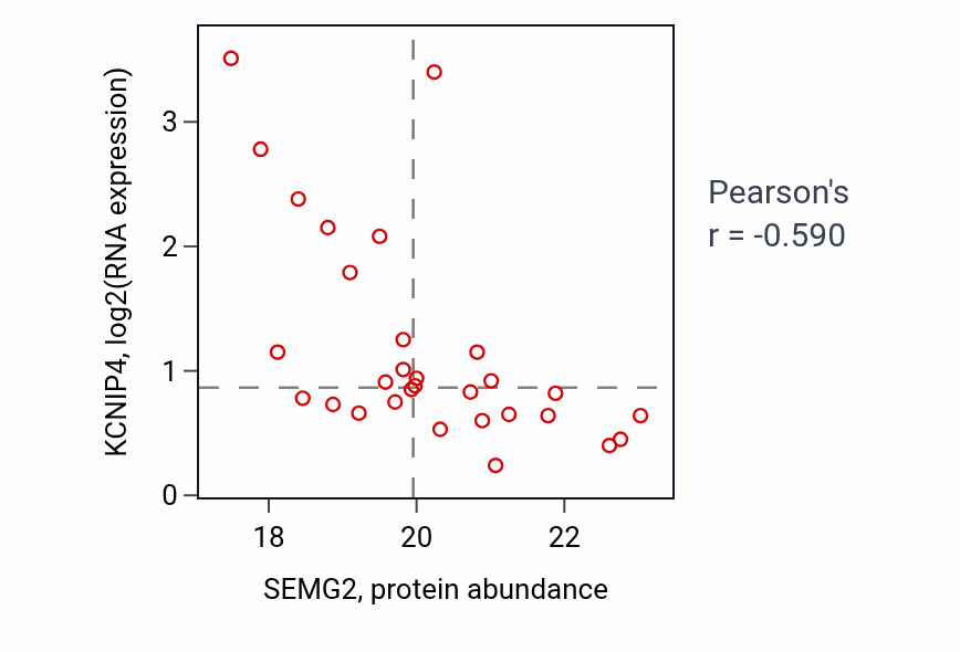 Per-sample scatter of SEMG2 vs KCNIP4 in LSCC (Pearson r = -0.59).
