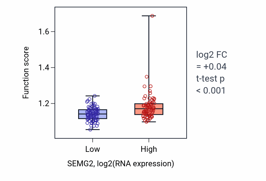 Box plot of Polyol metabolic process in SEMG2-low vs SEMG2-high samples in ESCA.