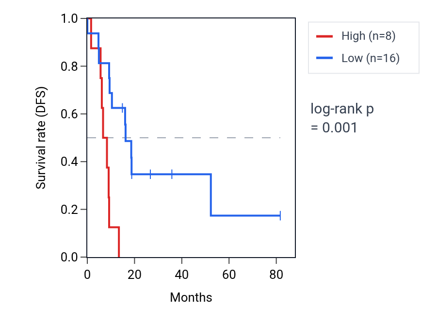 Kaplan&ndash;Meier survival curve for SEMG2 RNA expression in UCS: high vs low expression groups.