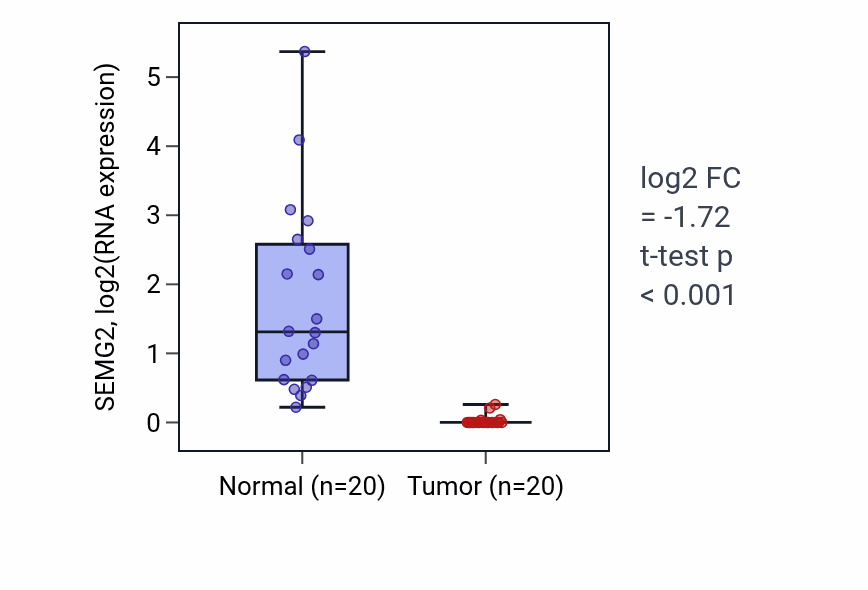 Tumor-vs-normal expression box plot for SEMG2 RNA in KIRC.