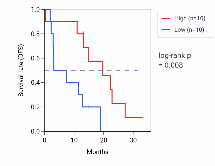 Kaplan&ndash;Meier survival curve for SEMG2 mass-spec protein-high vs -low samples in PDAC.