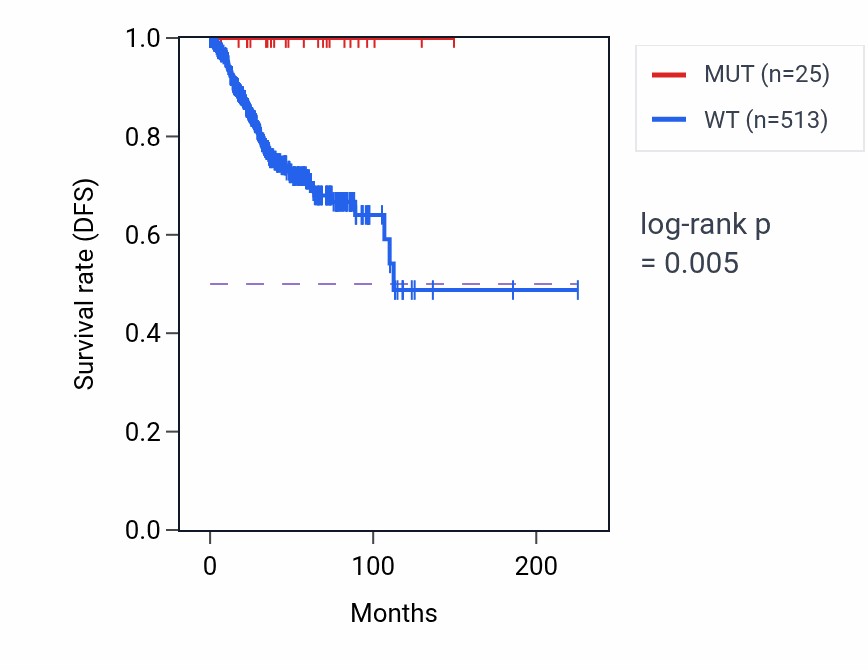 Kaplan&ndash;Meier survival curve for SEMG2 mutant vs wild-type samples in UCEC.