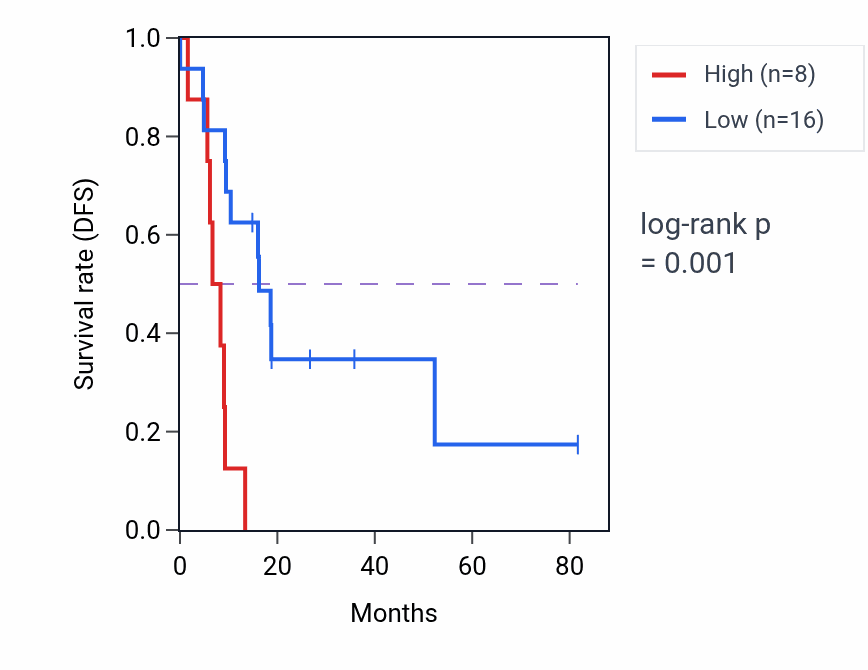 Kaplan&ndash;Meier survival curve for SEMG2 RNA-high vs -low samples in UCS.