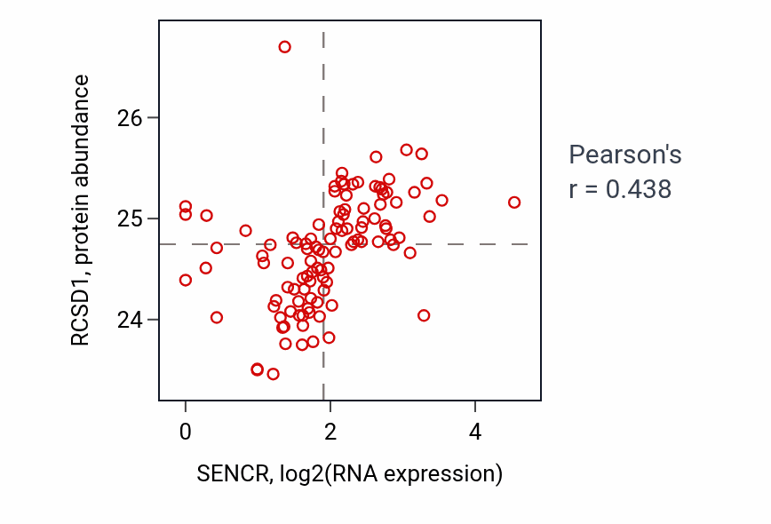 Per-sample scatter of SENCR vs RCSD1 in HNSC (Pearson r = 0.44).