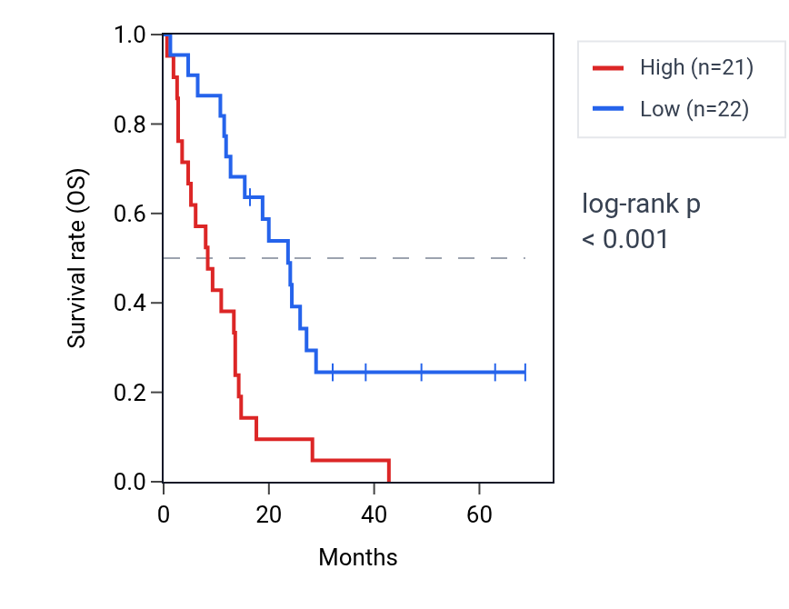 Kaplan&ndash;Meier survival curve for SENCR RNA expression in MESO: high vs low expression groups.