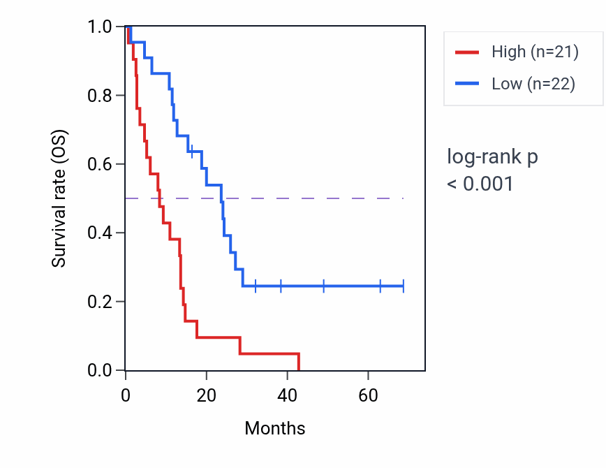 Kaplan&ndash;Meier survival curve for SENCR RNA-high vs -low samples in MESO.
