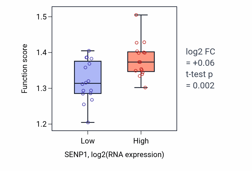 Box plot of Nuclear transport in SENP1-low vs SENP1-high samples in OESOPHAGUS.