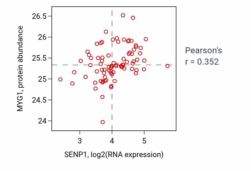 Per-sample scatter of SENP1 vs MYG1 in OV (Pearson r = 0.35).