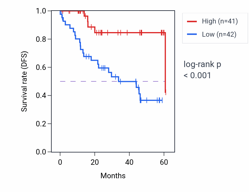 Kaplan&ndash;Meier survival curve for SENP1 mass-spec protein-high vs -low samples in LSCC.
