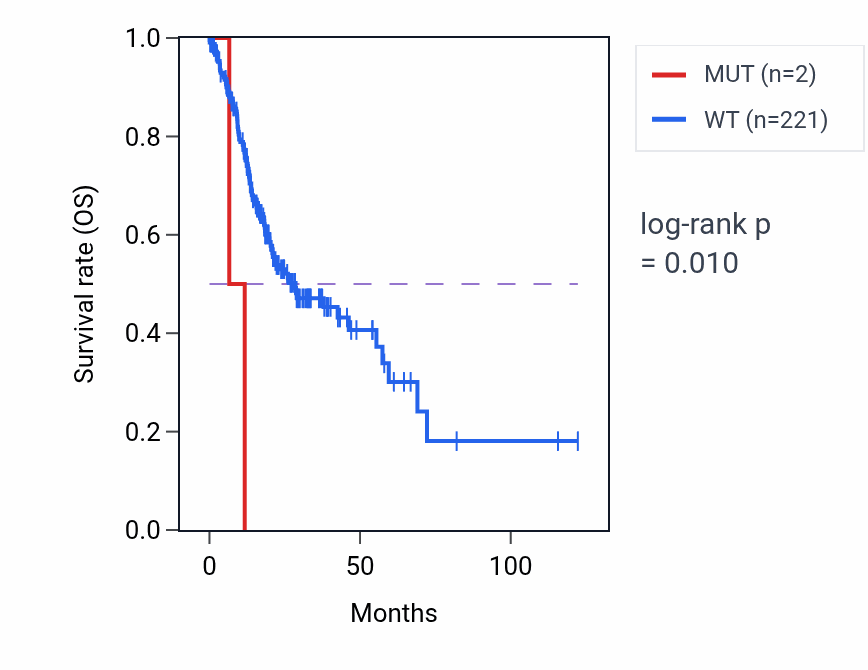 Kaplan&ndash;Meier survival curve for SENP1 mutant vs wild-type samples in STAD.
