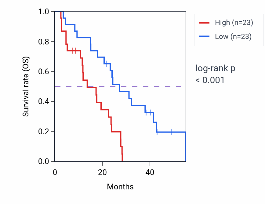 Kaplan&ndash;Meier survival curve for SENP1 RNA-high vs -low samples in MESO.