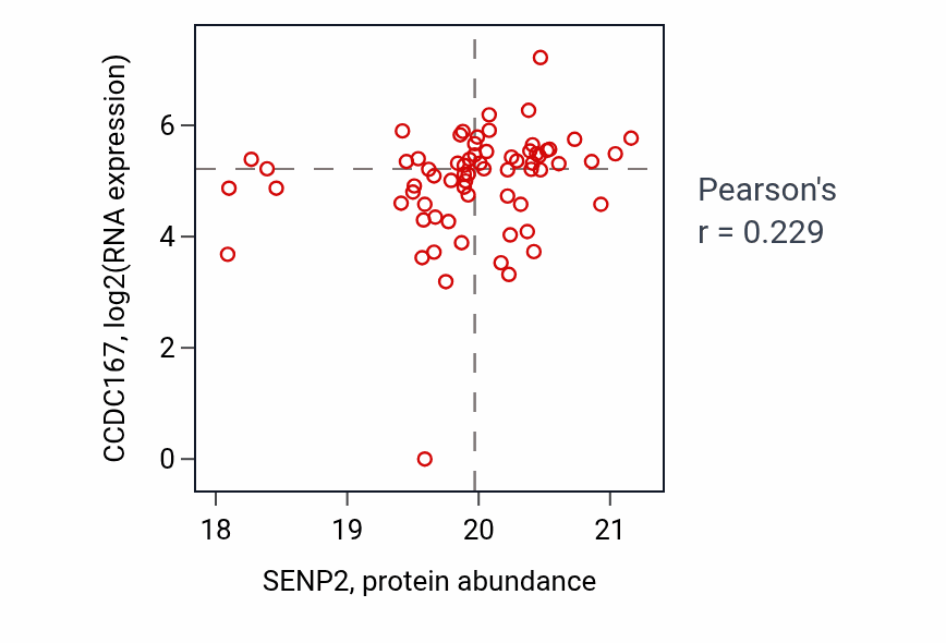 Per-sample scatter of SENP2 vs CCDC167 in HNSC (Pearson r = 0.23).