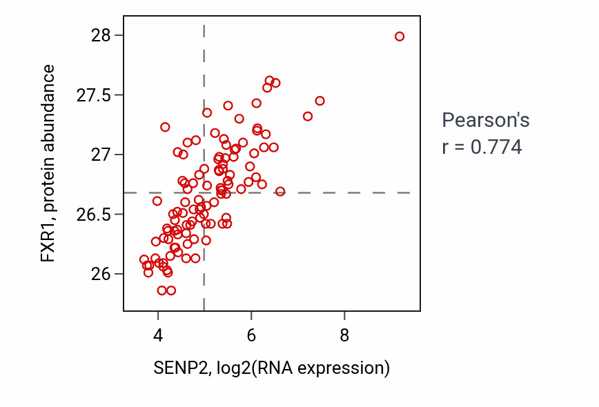 Per-sample scatter of SENP2 vs FXR1 in LSCC (Pearson r = 0.77).