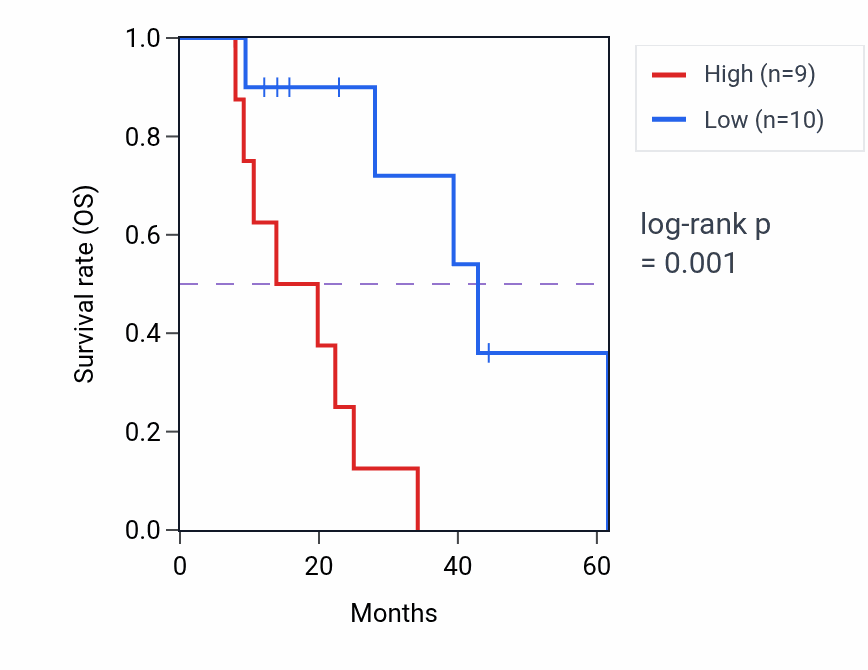Kaplan&ndash;Meier survival curve for SENP2 mass-spec protein-high vs -low samples in PDAC.