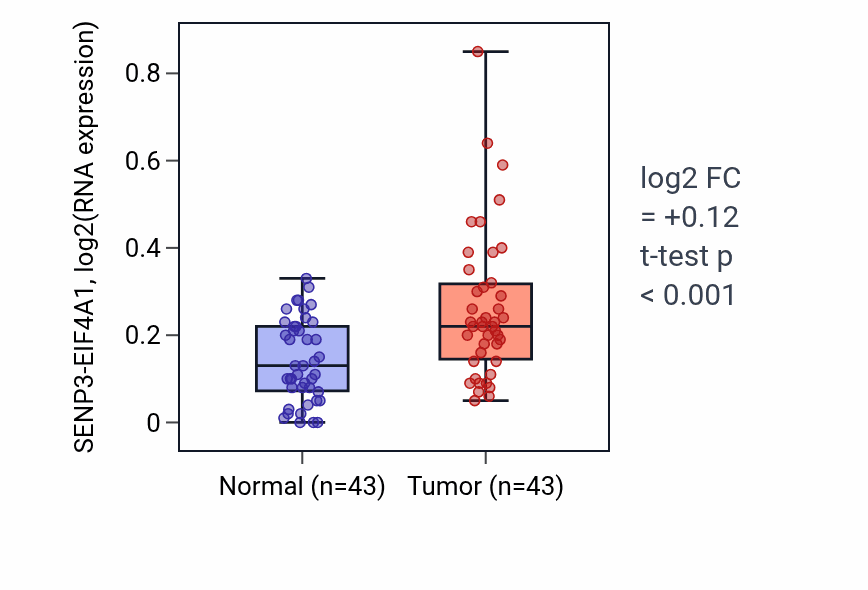 Tumor-vs-normal expression box plot for SENP3-EIF4A1 RNA in HNSC.